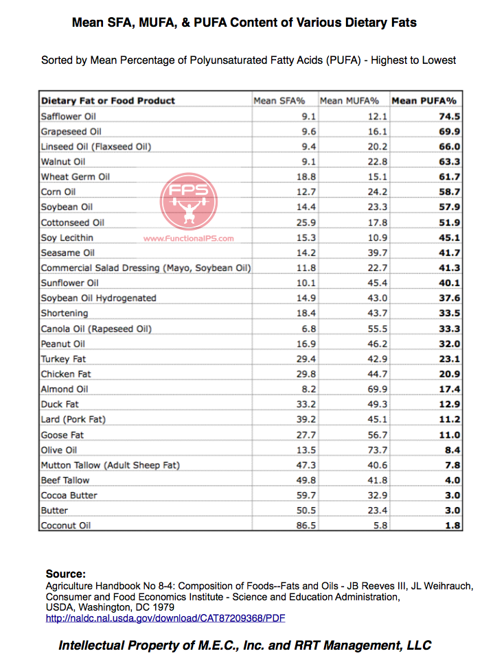 Unsaturated Fat Foods Chart