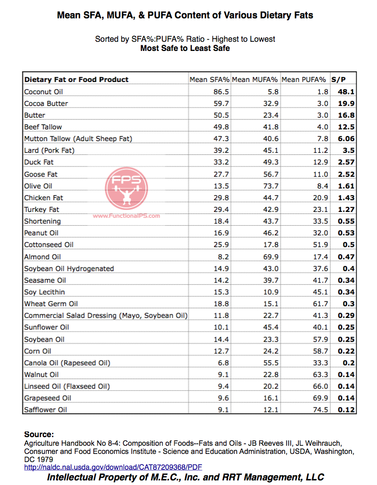 Ray Peat Food Chart